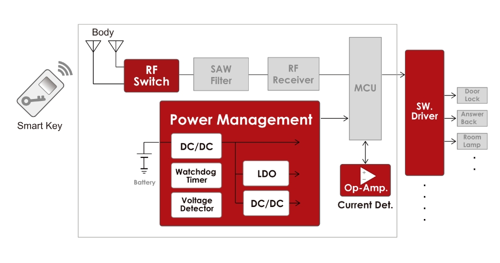 Application Block for Body Control Module (BCM)